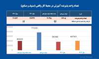  افزایش ۹۲درصدی آموزش درمحیط کار واقعی